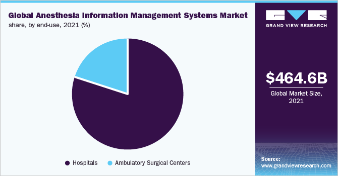  Global anesthesia information management systems market share, by end-use, 2021 (%)