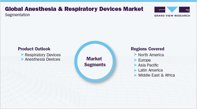 Global Anesthesia And Respiratory Devices Market Segmentation