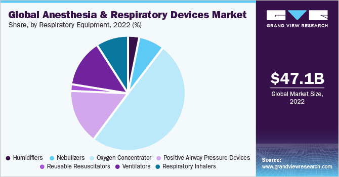 Global anesthesia and respiratory devices market share, by respiratory equipment, 2021 (%)