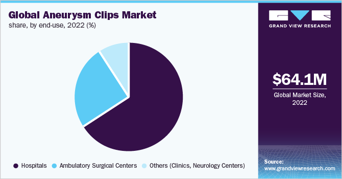 Global Aneurysm Clips Market Share, By End-use, 2022 (%)