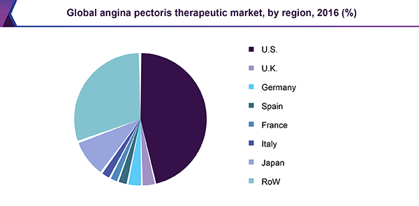 Global angina pectoris drugs market share