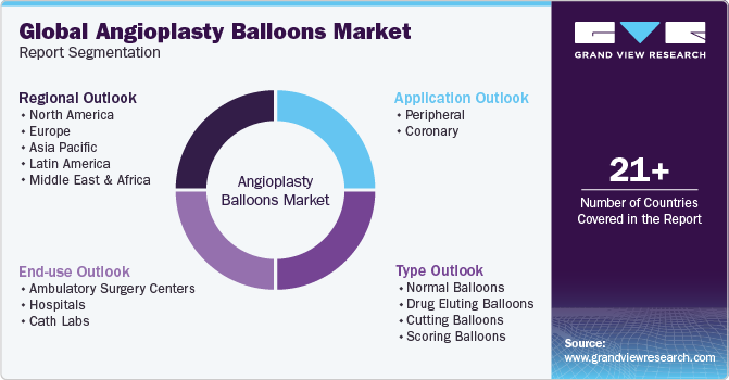 Global Angioplasty Balloons Market Report Segmentation