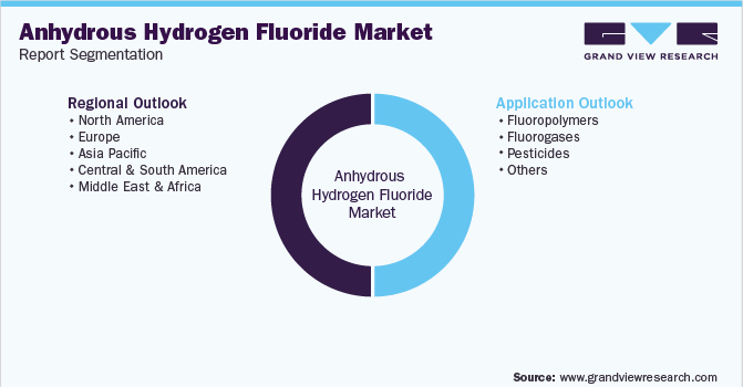 Global Anhydrous Hydrogen Fluoride Market Segmentation
