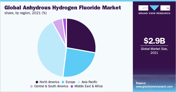 Global anhydrous hydrogen fluoride market share, by region, 2021 (%)
