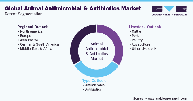 Global Animal Antimicrobial And Antibiotics Market Report Segmentation