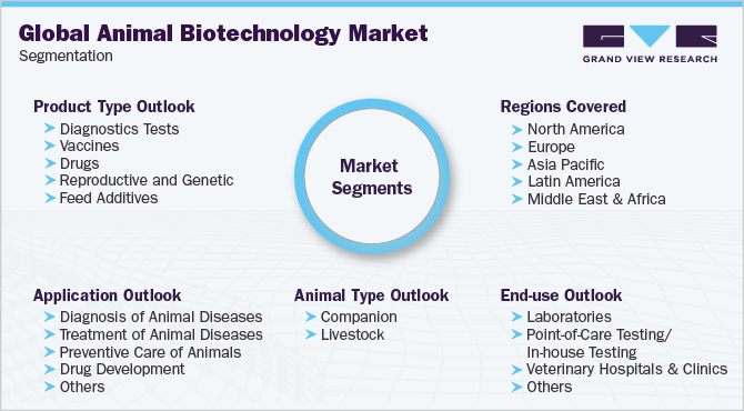 Global Animal Biotechnology Market Segmentation