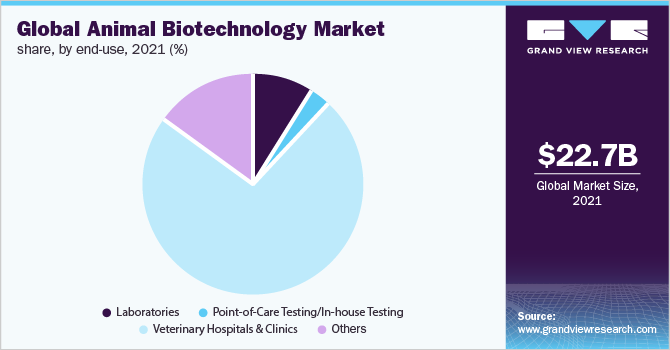 Global animal biotechnology market share, by end-use, 2021 (%)