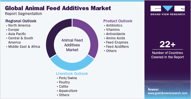 Global Animal Feed Additives Market Segmentation