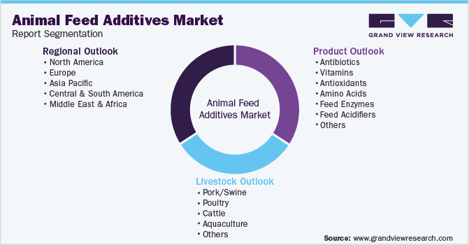 Global Animal Feed Additives Market Segmentation