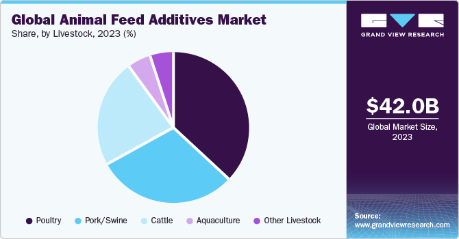 Global animal feed additives market share, by livestock, 2021 (%)