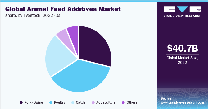 Global animal feed additives market share, by livestock, 2022 (%)