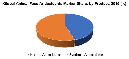 Global animal feed antioxidants market