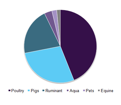 Global animal feed enzymes market