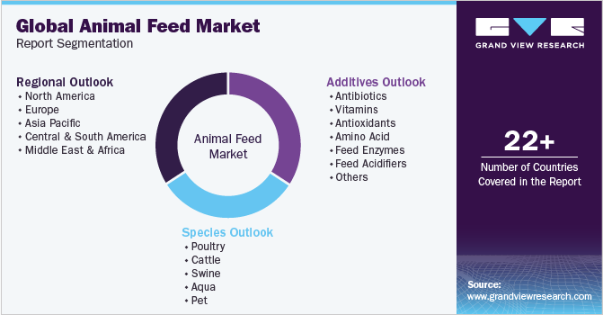 Global Animal Feed Market Report Segmentation