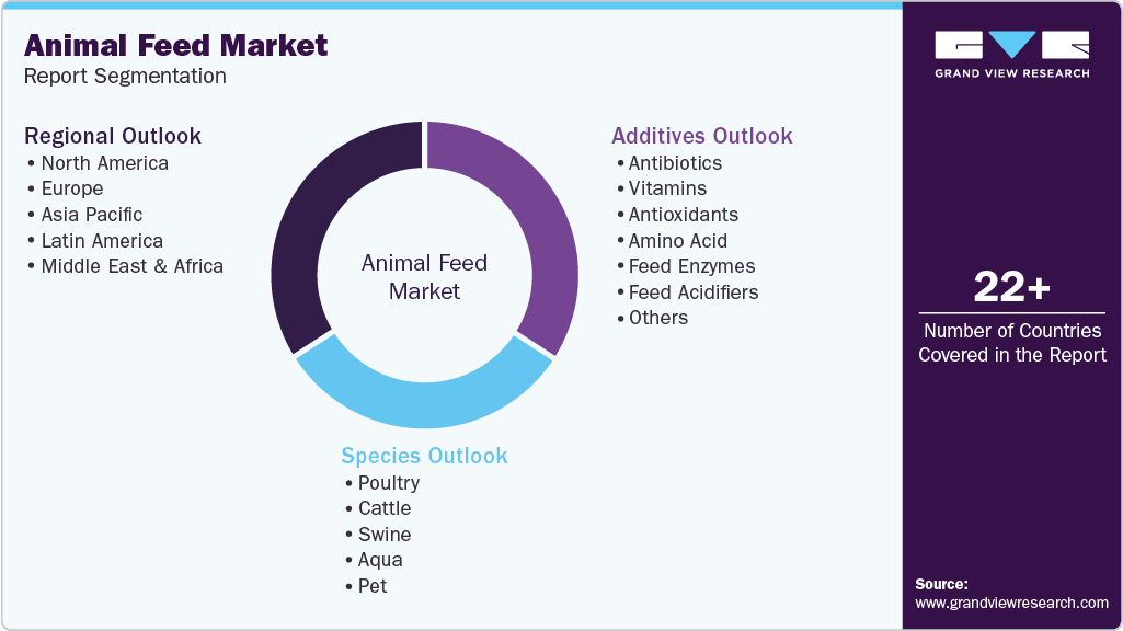 Global Animal Feed Market Report Segmentation