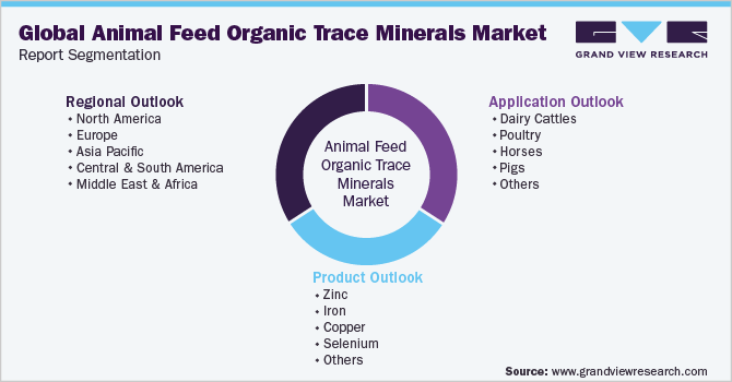 Global Animal Feed Organic Trace Minerals Market Report Segmentation