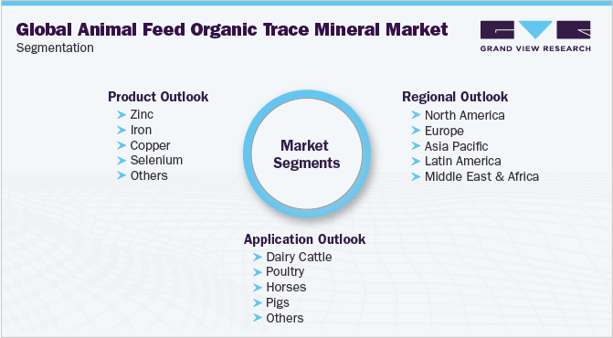Global Animal Feed Organic Trace Minerals Market Segmentation