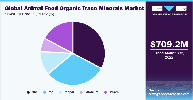  Global animal feed organic trace minerals market share, by region, 2021 (%)
