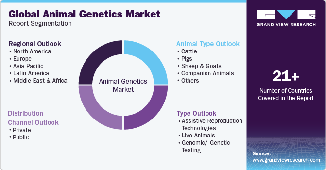 Global Animal Genetics Market Report Segmentation