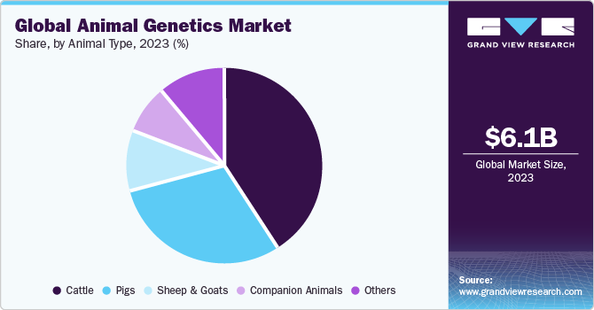 Global animal genetics market share, by service, 2018