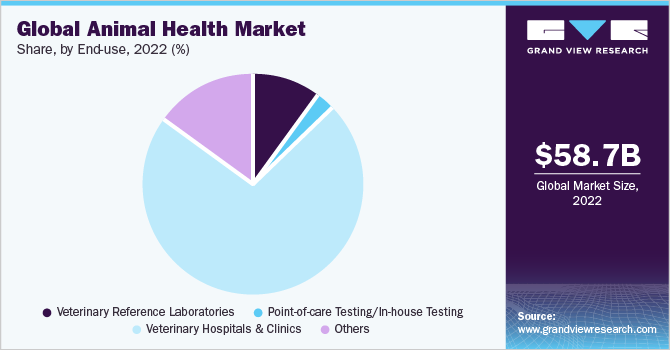  Global animal health market share, by end-use, 2022 (%)