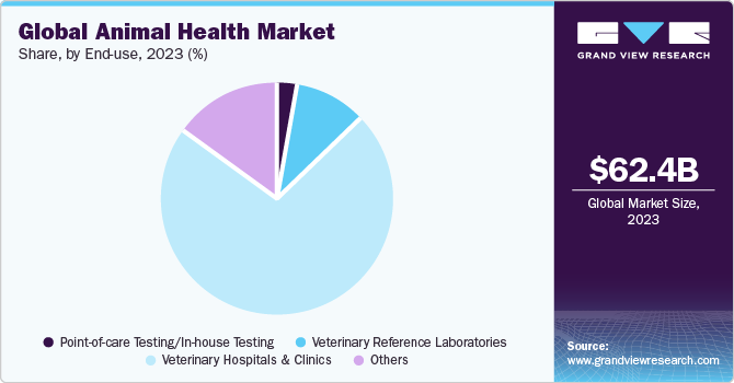 Global animal health market share, by animal type, 2019 (%)