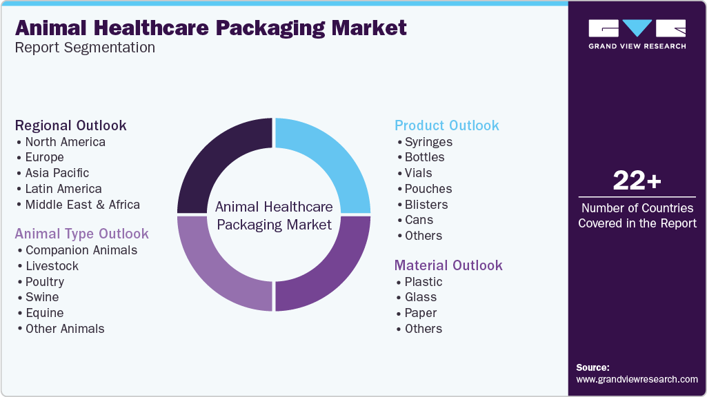 Global Animal Healthcare Packaging Market Report Segmentation