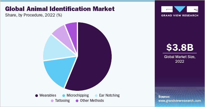 Global Animal Identification Market share and size, 2022