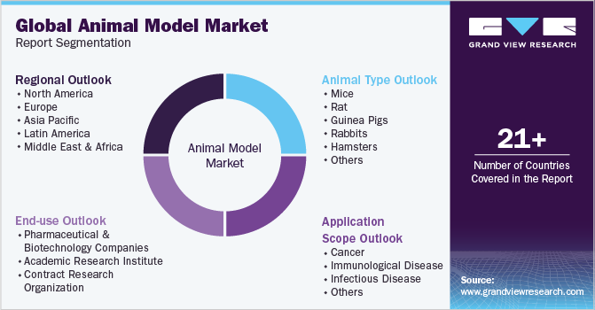Global Animal Model Market Report Segmentation