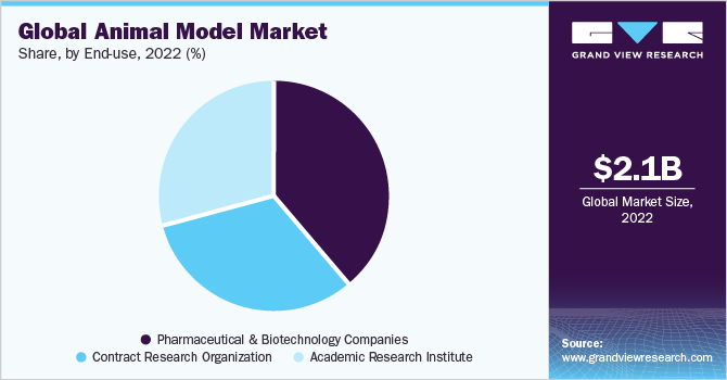 Global Animal Model market share and size, 2022