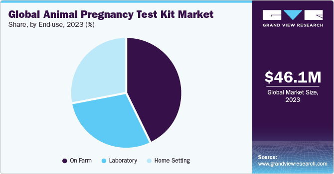 Global Animal Pregnancy Test Kit Market share and size, 2023