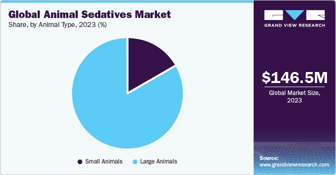 Global animal sedatives market share, by animal type, 2023 (%)