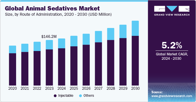 Global animal sedatives market size, by route of administration, 2020 - 2030 (USD Million)
