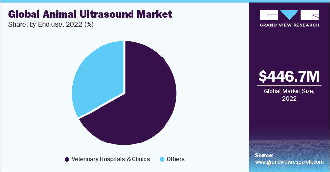 Global Animal Ultrasound Market Share, by End-use, 2022 (%)