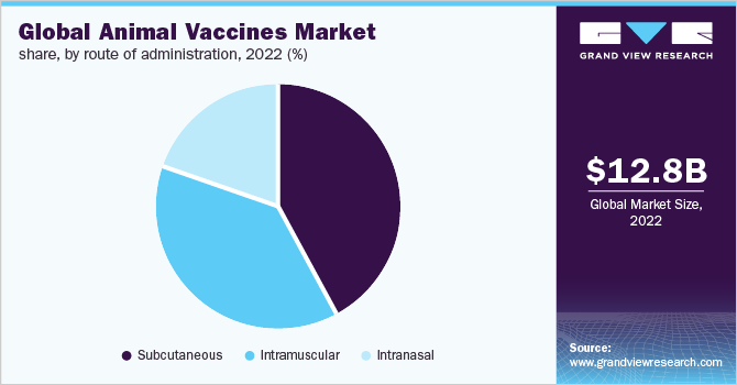 Global animal vaccines market share, by route of administration, 2021 (%)