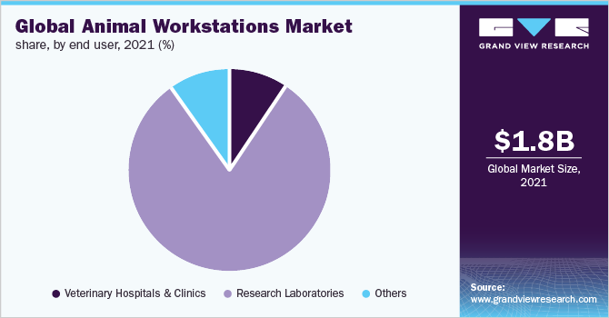 Global animal workstations market share, by end user, 2021 (%)
