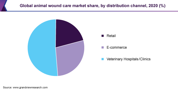 Global animal wound care market share, by distribution channel, 2020 (%)