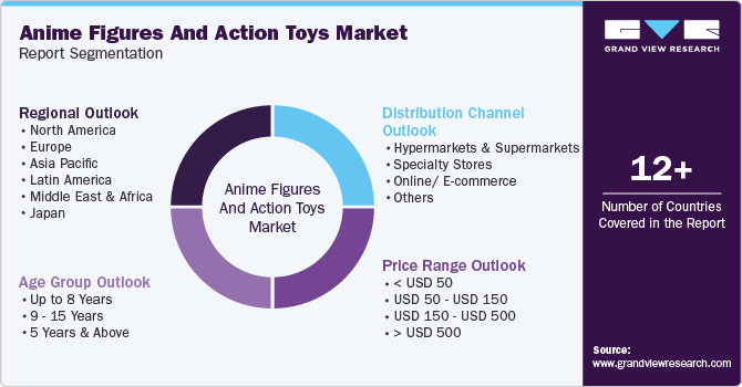 Global Anime Figures Action Toys Market Report Segmentation