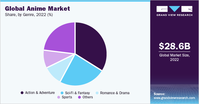 Global Anime Market share and size, 2022