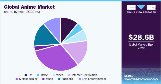  Global anime market share, by type, 2022 (%)