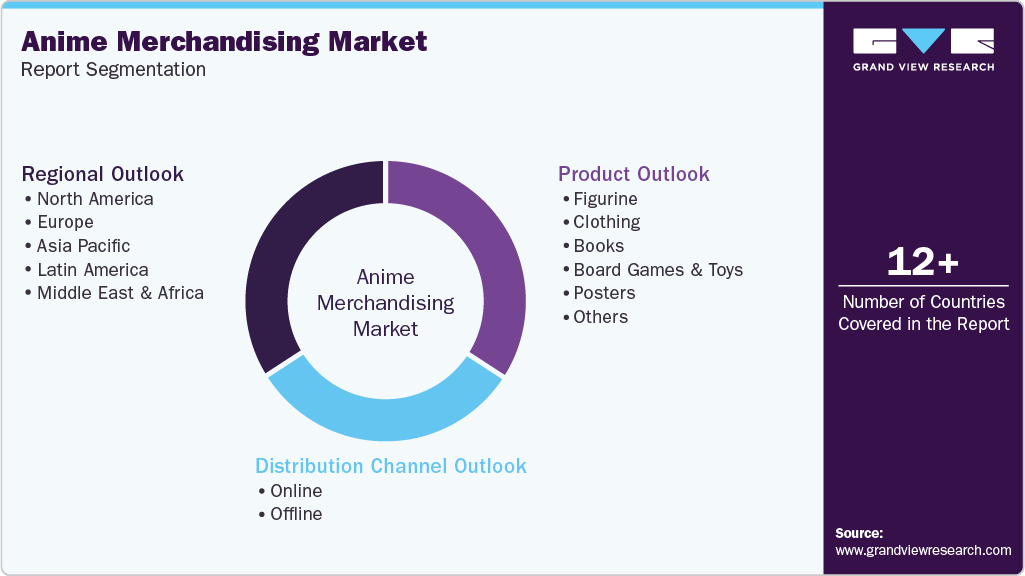 Global Anime Merchandising Market Report Segmentation