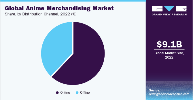 Global Anime Merchandising Market share and size, 2022