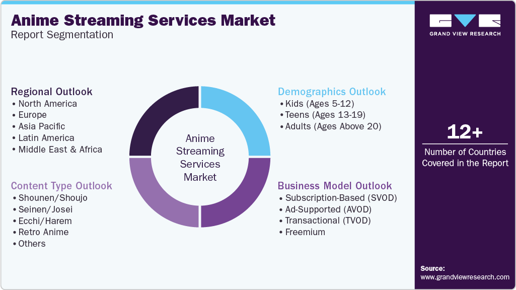 Global Anime Streaming Services Market Report Segmentation Global Anime Streaming Services Market Report Segmentation
