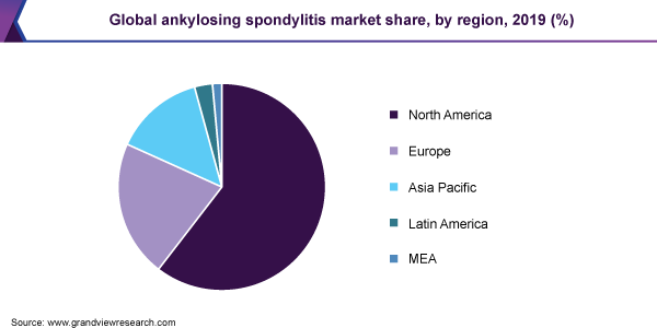 Global ankylosing spondylitis market share