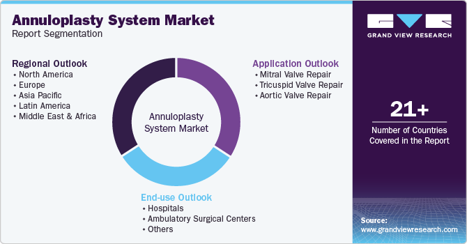Global Annuloplasty System Market Report Segmentation