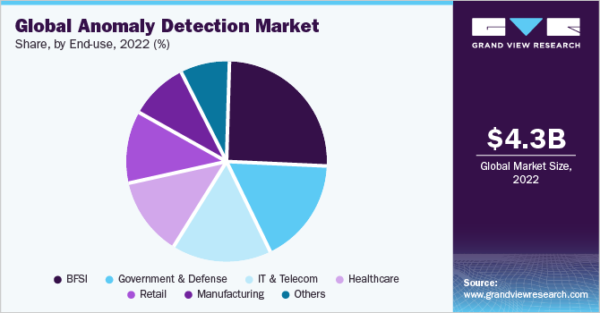 Global Anomaly Detection Market share and size, 2022