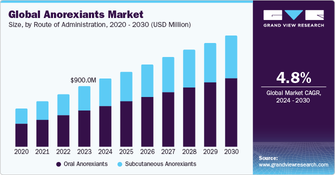 Global anorexiants market size, by route of administration, 2020 - 2030 (USD Million)