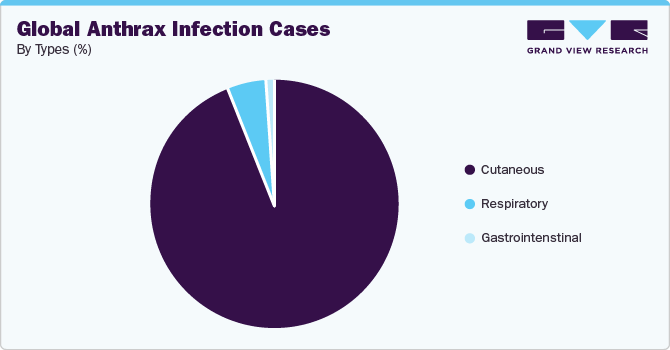 Global Anthrax Infection Cases, By Types (%)