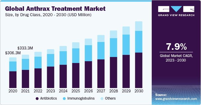 Global Anthrax Treatment Size, By Drug Class, 2020 - 2030 (USD Million)