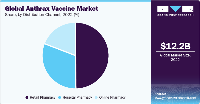 Global Anthrax Vaccine Market Share, By Distribution Channel, 2022 (%)